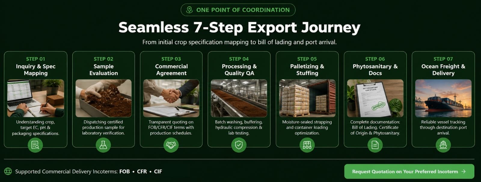 One Point of Coordination - Seamless 7-Step Export Journey